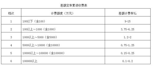 全過程工程咨詢服務費取費標準 2022收藏版 工程審計咨詢服務